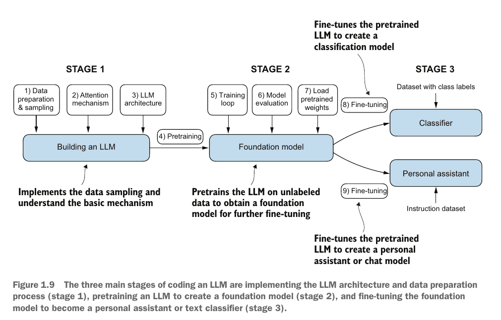 LLM From Scratch